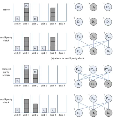 圖 7: Mirror vs. small parity check and standard parity scheme vs. small parity check 