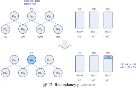 圖 12: Redundancy placement 