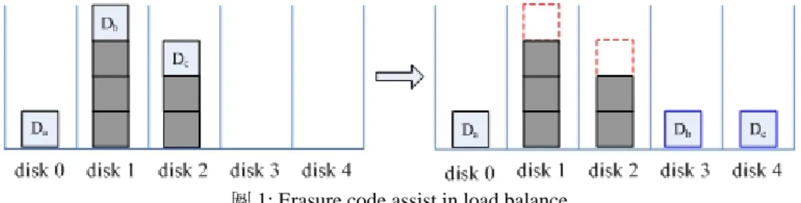 圖 1: Erasure code assist in load balance 