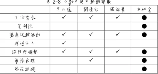 表 2-8 文獻中使用動機變數  表 2-9 文獻中消費實態屬性  劉佳欣  湯桂崑  吳正德  張倫豪  本研究  消費時間  3  3  3  3  ●  消費品牌  3  3  消費價格  3  3  3  3  ●  消費地點  3  3  3  3  ●  消費用途  3  3  3  3  ●  消費頻率  ● 吳正德 劉佳欣 張倫豪 本研究 工作需求 3 3 3 ● 便利性 ● 優惠促銷活動 3 3 3 ● 贈送他人 3 流行與趨勢 3 3 3 ● 價格合理 3 ● 節能減碳 ● 