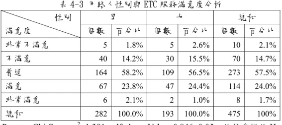 表 4-3 用路人性別與 ETC 服務滿意度分析  性別  滿意度  男  女  總和 個數百分比個數百分比 個數  百分比  非常不滿意  5 1.8% 5 2.6% 10 2.1%  不滿意  40 14.2% 30 15.5% 70 14.7%  普通  164 58.2% 109 56.5% 273 57.5%  滿意  67 23.8% 47 24.4% 114 24.0%  非常滿意  6 2.1% 2 1.0% 8 1.7%  總和  282 100.0% 193 100.0% 475 100