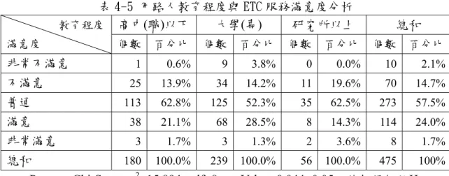 表 4-5 用路人教育程度與 ETC 服務滿意度分析  教育程度 滿意度 高中(職)以下 大學(專)  研究所以上  總和 個數  百分比個數百分比個數 百分比  個數  百分比 非常不滿意  1 0.6% 9 3.8% 0 0.0% 10 2.1% 不滿意  25 13.9% 34 14.2% 11 19.6%  70 14.7% 普通  113 62.8% 125 52.3% 35 62.5% 273 57.5% 滿意  38 21.1% 68 28.5% 8 14.3% 114 24.0% 非常滿意 