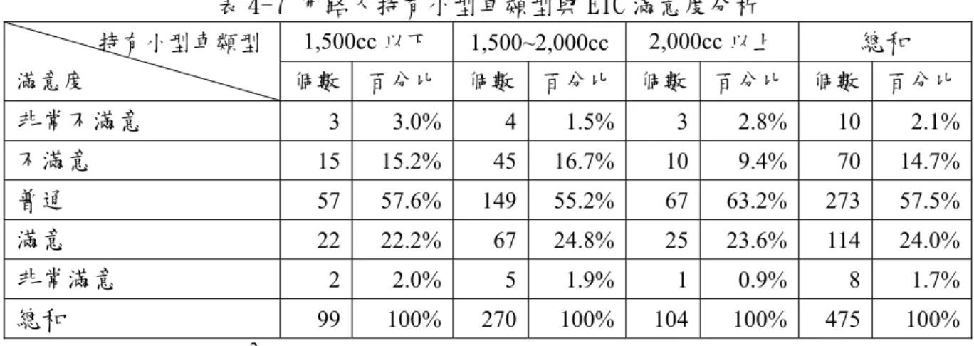 表 4-7 用路人持有小型車類型與 ETC 滿意度分析  持有小型車類型  滿意度 1,500cc 以下  1,500~2,000cc 2,000cc 以上  總和 個數  百分比個數百分比個數 百分比  個數  百分比 非常不滿意  3 3.0% 4 1.5% 3 2.8% 10 2.1% 不滿意  15 15.2% 45 16.7% 10 9.4%  70 14.7% 普通  57 57.6% 149 55.2% 67 63.2% 273 57.5% 滿意  22 22.2% 67 24.8% 25 2
