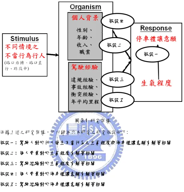 圖 3.1  研究架構  依據上述之研究架構，可以歸納出本研究之研究假設如下:  假設一 假設一 假設一:  駕駛人假設一駕駛人駕駛人 駕駛人對於對於對於 對於行人發生不當行為 行人發生不當行為之行人發生不當行為行人發生不當行為之之 之生氣程度與停車禮讓意願有顯著相關生氣程度與停車禮讓意願有顯著相關生氣程度與停車禮讓意願有顯著相關 生氣程度與停車禮讓意願有顯著相關  假設假設假設 假設二二二 二:  個人背景個人背景個人背景 個人背景對於生氣程度對於生氣程度 對於生氣程度有顯著相關對於生氣程度有顯著相關有顯