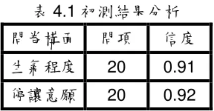 表 4.1 初測結果分析  問卷構面  問項  信度  生氣程度  20  0.91  停讓意願  20  0.92        本研究針對初測結果進行問卷修改，修改後之實測問卷如附錄一所示，修改 內容如下：  1