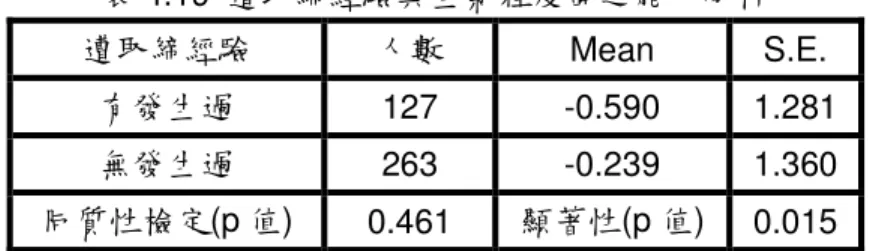 表 4.19  遭取締經驗與生氣程度面之能力分析  遭取締經驗  人數  Mean  S.E.  有發生過  127  -0.590  1.281  無發生過  263  -0.239  1.360  同質性檢定(p 值)  0.461  顯著性(p 值)  0.015          從遭取締次數的差異來比較，由下表 4.20 可得知，遭取締 2 次以上與遭取 締不到 2 次之兩群體，在生氣程度上有顯著差異，遭取締 2 次以上之受測者其 生氣程度較遭取締次數不到 2 次的受測者來的低，其結果代表遭取締次