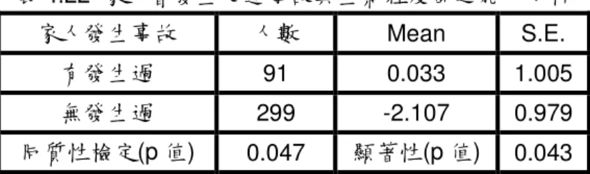 表 4.22  家人曾發生交通事故與生氣程度面之能力分析  家人發生事故  人數  Mean  S.E.  有發生過  91  0.033  1.005  無發生過  299  -2.107  0.979  同質性檢定(p 值)  0.047  顯著性(p 值)  0.043          從駕駛人得知禮讓行人觀念來源數量的差異來比較，由下表 4.23 可得知， 本研究將觀念來源劃分為七項，分別為(1)學校、(2)電視、網路、報章、雜誌等 傳播媒體、(3)長輩(師長&amp;上司)、(4)同儕(同學&a