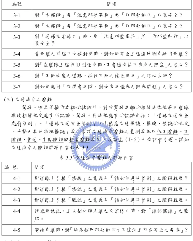 表 3.2  駕駛操控之問項內容  編號  問項  3-1  對「右轉時」要「注意那些事物」並「作那些動作」以策安全？  3-2  對「左轉時」要「注意那些事物」並「作那些動作」以策安全？  3-3  對「通過交岔路口」時，要「注意那些事物」並「作那些動作」以 策安全？  3-4  當巷道之前進方向被封閉時，對如何安全且迅速地倒車駛出巷道？ 3-5  對「在道路上進行 U 型迴車時，不會造成後方來車之阻塞」之信心？ 3-6  對「不同坡度之道路，採行不同之檔位開車」之信心為何？ 3-7  對如何應付「夜間會