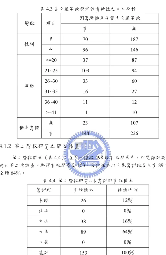 表 4.3 為交通事故與受訪者特性之交叉分析  因駕駛機車而發生交通事故  變數  項目  有  無  男  70 187  性別  女  96 146  <=20 37  87  21~25 103  94  26~30 33  60  31~35 16  27  36~40 11  12 年齡  >=41 11  10  無  23 107  機車駕照  有  144 226  4.1.2  第二階段研究之問卷調查            第二階段問卷（表 4.4）：在第一階段 498 份有效