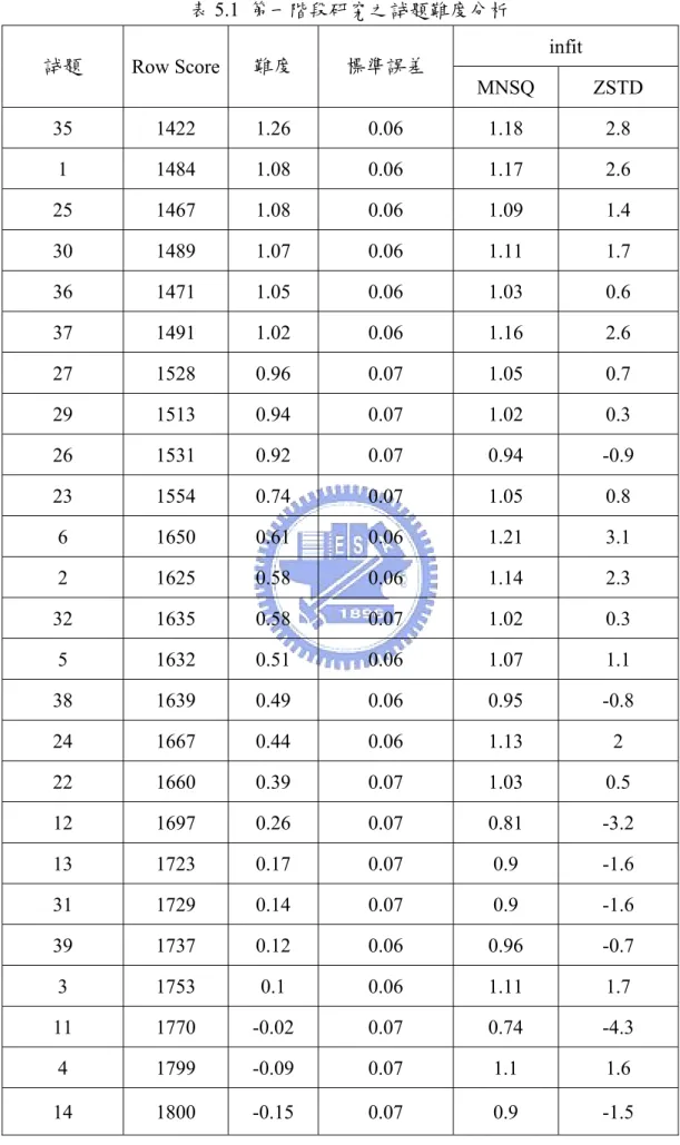 表 5.1  第一階段研究之試題難度分析  infit  試題  Row Score  難度  標準誤差  MNSQ ZSTD  35 1422  1.26 0.06 1.18 2.8  1 1484  1.08 0.06 1.17 2.6  25 1467  1.08 0.06 1.09 1.4  30 1489  1.07 0.06 1.11 1.7  36 1471  1.05 0.06 1.03 0.6  37 1491  1.02 0.06 1.16 2.6  27 1528  0.96 0.07