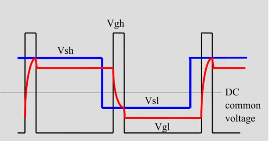 圖 2 液晶面板的 Source and Gate 動作 VghVsh DC  common voltageVglVsl