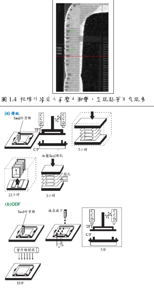 圖 1.4  框膠外緣受大氣壓力衝擊，呈現黏著不良現象 