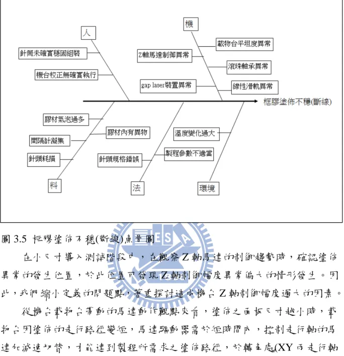 圖 3.5  框膠塗佈不穩(斷線)魚骨圖      在小尺寸導入測試階段中，在觀察 Z 軸馬達的制御趨勢時，確認塗佈 異常的發生位置，於此位置可發現 Z 軸制御幅度異常偏大的情形發生。因 此，我們 縮小定義的問題點，著重探討造成機台 Z 軸制御幅度過大的因素。  從機台載物台帶動的馬達動作觀點來看，塗佈之面板尺寸越小時，載 物台因塗佈的走行路徑變短，馬達驅動器需於短時間內，控制走行軸的馬 達加減速切替，才能達到製程所需求之塗佈路徑，於轉角處(XY 兩走行軸 加減速控制的交會處)則易發生塗佈不穩定的現象。TF