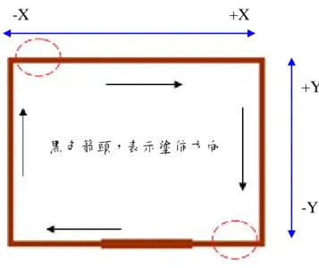 圖 3.6  框膠塗佈不穩現象及相關位置示意圖（順時針方向塗佈）  利用 2.5 倍顯微鏡觀察順時針塗佈之框膠硬化後外觀，塗佈不穩定之現象  集中於紅色虛線圓圈處。  圖 3.7  框膠塗佈不穩現象及相關位置示意圖（逆時針方向塗佈）  利用 2.5 倍顯微鏡觀察逆順時針塗佈之框膠硬化後外觀，塗佈不穩定之現  象集中於紅色虛線圓圈處。  -X  +X  -Y  +Y 黑色箭頭，表示塗佈方向 