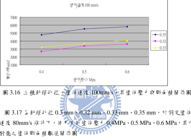 圖 3.17 為針頭孔徑 0.3 mm、0.32 mm、0.33 mm、0.35 mm，於固定塗佈 速度 80mm/s 條件下，使用不同塗佈壓力 0.4MPa、0.5 MPa、0.6 MPa，其所 對應之塗佈斷面積數值關係圖。    圖 3.17  四種針頭孔徑，塗佈速度 80mm/s，其塗佈壓力與斷面積關係圖   塗佈速度100 mm/s10002000300040005000600070000.40.50.6塗佈壓力 Mpa斷面積um20.350.320.33塗佈速度80 mm/s30004000500