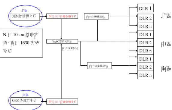 圖 5.5  越庫作業流程圖 
