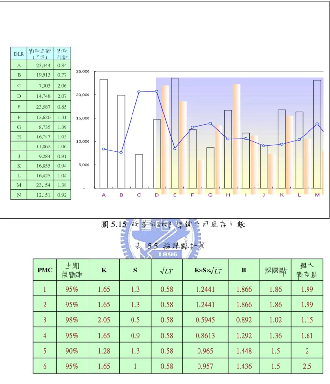 圖 5.15  改善前的各經銷公司庫存月數                                            表 5.5 採購點計算 DLR庫存金額(千元)庫存月數A     23,3440.84B     19,9130.77C       7,3032.06D     14,7482.07E     23,5870.85F     12,6261.31G       8,7351.39H     16,7471.05I     11,8621.06J       9,2840.91K
