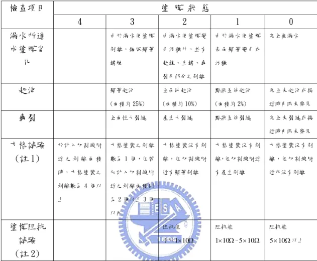 表 2.14 塗膜狀態區分  塗 膜 狀 態 檢查項目  4  3  2  1  0  漏水所造 成塗膜劣 化  由於漏水使塗膜剝離，鋼版顯著銹蝕  由漏水使塗膜變色污穢外，並有起皺、生銹、龜 裂及部分之剝離 由 於 漏 水 使 塗 膜表 面 顯 著 變 色 或污穢  完全無漏水  起泡  顯著起泡  (面積約 25%)  全面地起泡  (面積約 10%)  點狀星佈起泡 (面積約 2%)  完全未起泡或接近時肉眼未察見 龜裂  全面性大裂縫  產生大裂縫  點狀星佈裂縫  完全未裂縫或接 近時肉眼未察見 