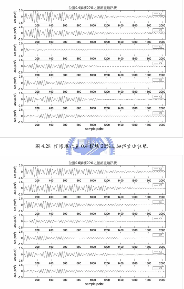 圖 4.28  損壞環位置 0.4 損壞 20%之細部重建訊號 