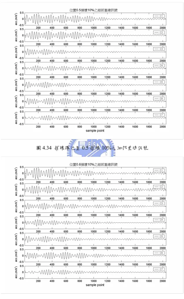 圖 4.34  損壞環位置 0.5 損壞 10%之細部重建訊號 