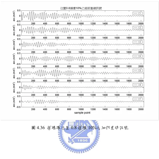 圖 4.36  損壞環位置 0.8 損壞 10%之細部重建訊號 