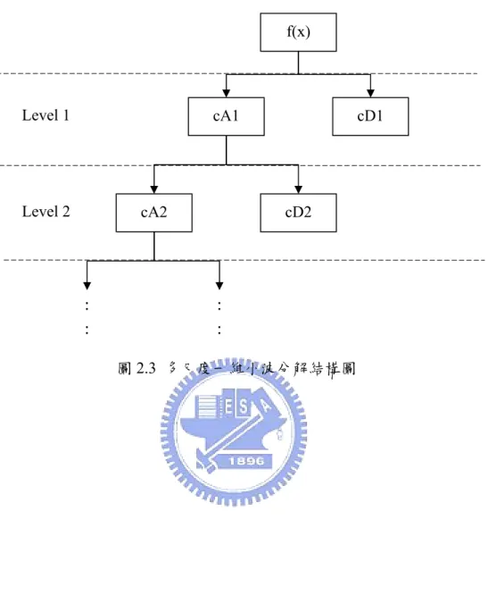 圖 2.3  多尺度一維小波分解結構圖 f(x) cA1  cD1 cA2 cD2 ： ： ：：Level 1 Level 2 