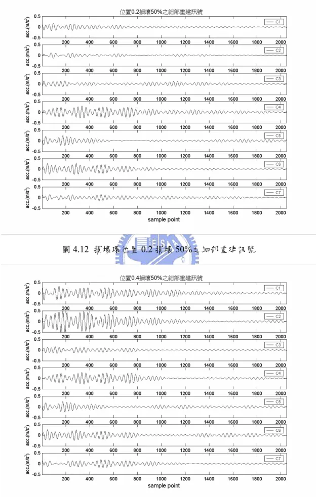 圖 4.12  損壞環位置 0.2 損壞 50%之細部重建訊號 