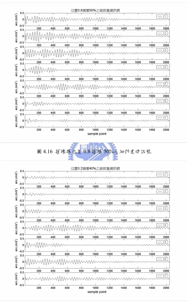圖 4.16  損壞環位置 0.8 損壞 50%之細部重建訊號 