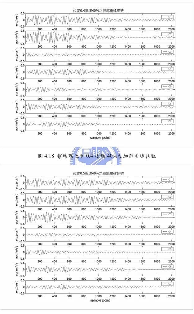 圖 4.18  損壞環位置 0.4 損壞 40%之細部重建訊號 