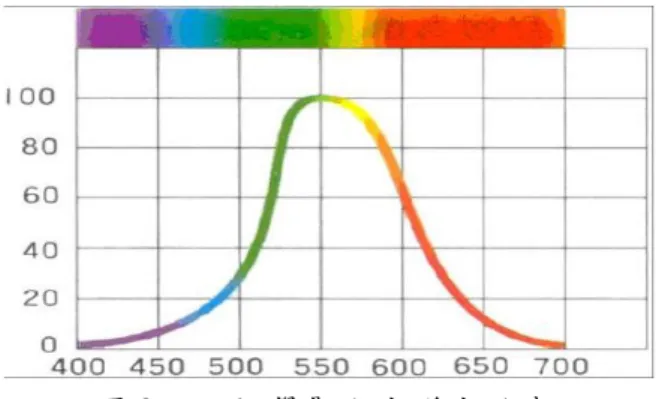 圖 2-6 明視覺最大光譜光效率 
