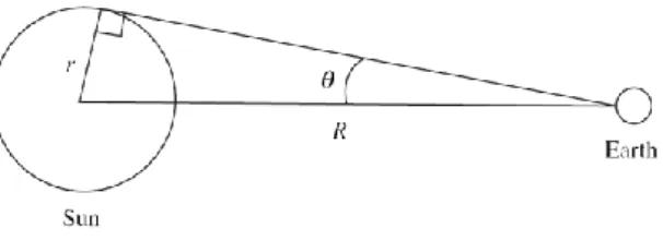 圖 2-17 地球接收太陽光之形狀因子  上述的正弦定律，所探討的是一個三維空間的收光極限，簡化在一個二維空  間的平面，則收光的極限就只有1 / sinθ而已了，一般的光學設計皆為軸對稱系  統，這樣的系統在設計上只需要對二維空間去設計，即光軸方向與一垂直光軸方  向所構成的2D面，所以設計上1 / sinθ的形狀因子是較常用到的；除了收光極限  的原理，另外還要再搭配費馬定理(Femat’s principle)，邊緣光線定理才會完整。  費馬定理告訴我們，對於一個成像光學而言，其物與像之間關係如圖2-