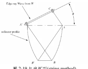 圖 2-19 拉線模型(string method)  上式(2-44)中，接收能量的BB’處與進入系統的光源AA’處有一形狀因子1 /  sinθ，所以這個集光器已經達到收光極限了，即符合考量光傳遞的邊緣就能達到 收光極限的正弦定律，也證明了邊緣光線定理的正確性。在這個理論之前，傳統  的集光器設計如圖2-20，且已沿用多年，集光器剖面直線與光軸夾角γ，邊緣光  線的入射角度θi，則設計γ與θi  的關係符合下式(2-45)，如此設計可令邊緣光 線至少都反射一次，可是並不保證反射後都能到達集光端，會有部分