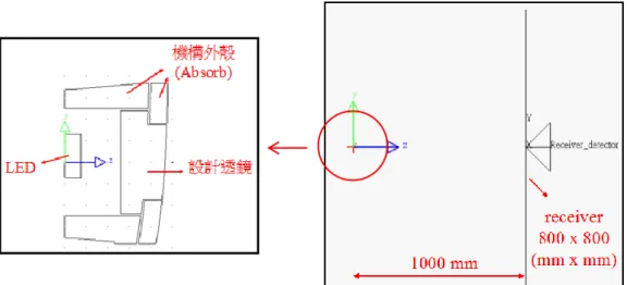 圖 3-2  光源，光學系統，觀察面三者相對位置之簡圖 