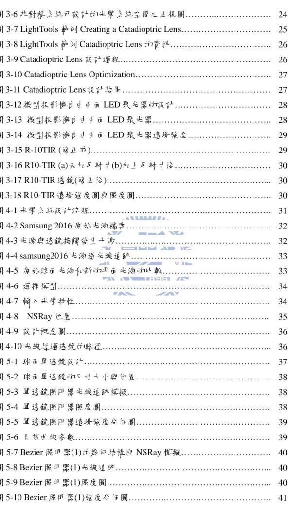 圖 3-6 非對稱系統可設計的光學系統空間之正視圖………..……………….  圖 3-7 LightTools 範例 Creating a Catadioptric Lens…………………………