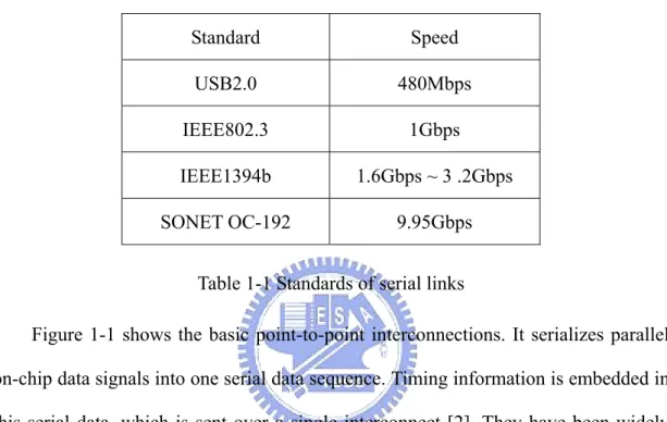 Table 1-1 Standards of serial links 
