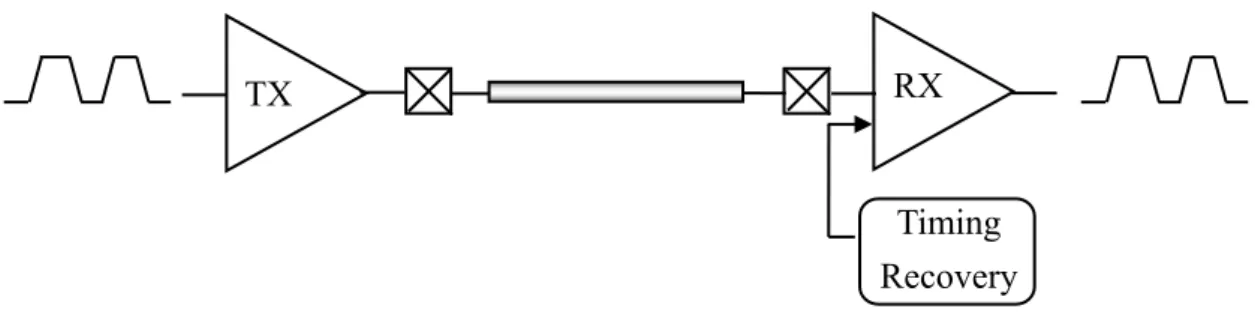 Fig. 1-1 Basic point-to-point interconnection 