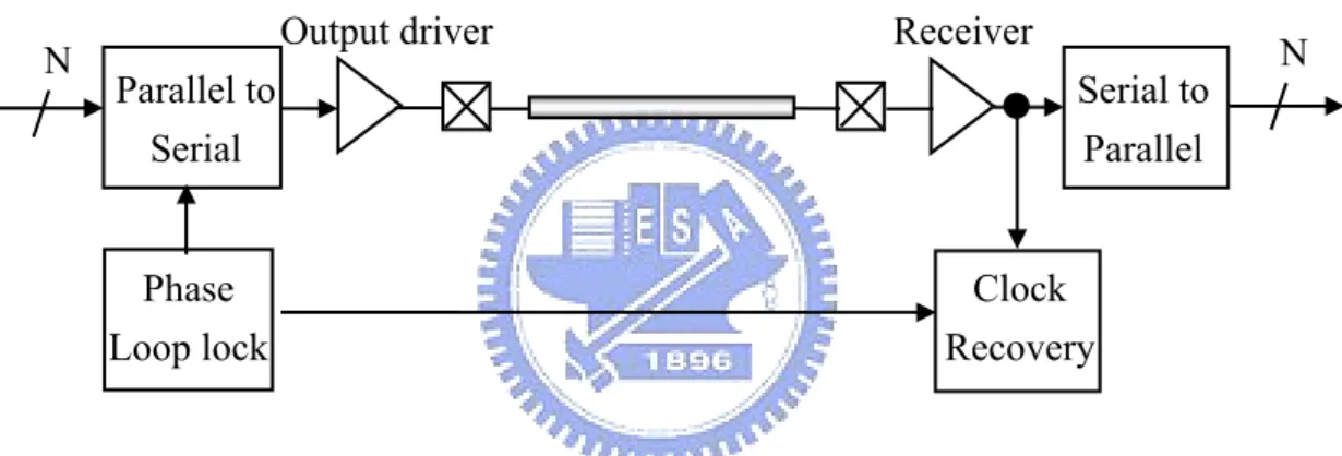 Fig. 2-1 A generalized model of a serial link 