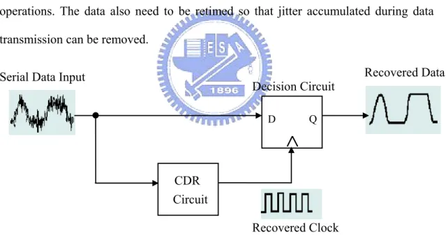 Figure 2-4 shows the functionality of CDR, A clock recovery circuit in a receiver  is used to reconstruct the clock