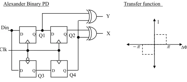 Fig. 2-6 The basic Hogge’s PD 