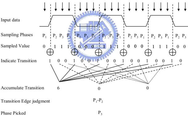 Fig. 2-9 Time diagram of the oversampling 