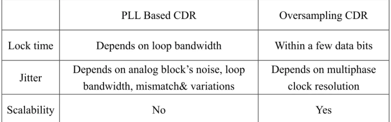 Table 2-1 Comparison of different typed CDR 