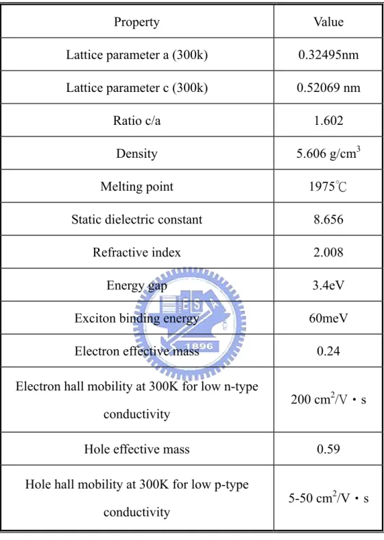 Table 1-1 Properties of zinc oxide  Property Value  Lattice parameter a (300k)  0.32495nm  Lattice parameter c (300k)  0.52069 nm  Ratio c/a  1.602  Density 5.606 g/cm3 Melting point  1975℃ 