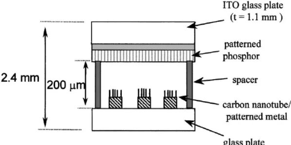 Figure 1-5 Structure of FED with carbon nanotube emitter 