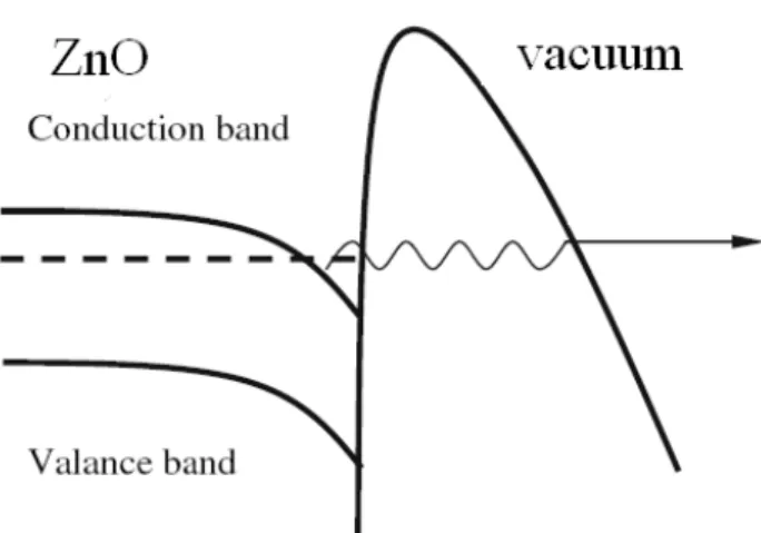 Figure 1-7 Potential energy distribution of emitter surface under electric field 