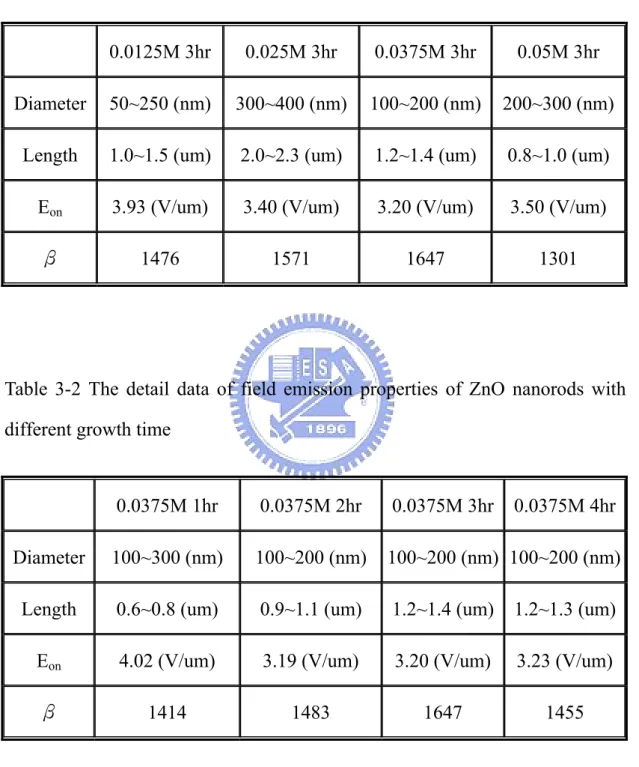 Table 3-1 The detail data of field emission properties of ZnO nanorods with  different growth concentration 
