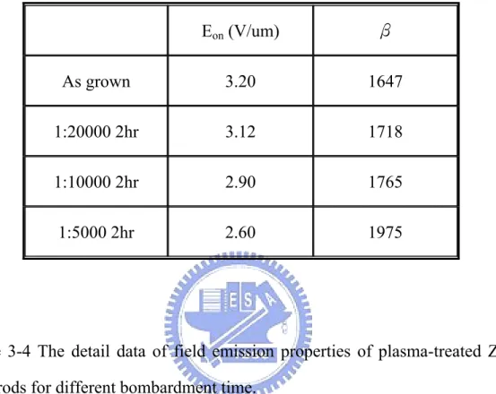Table 3-3 The detail data of field emission properties of annealed ZnO  nanorods which are etched with different acidic concentration 