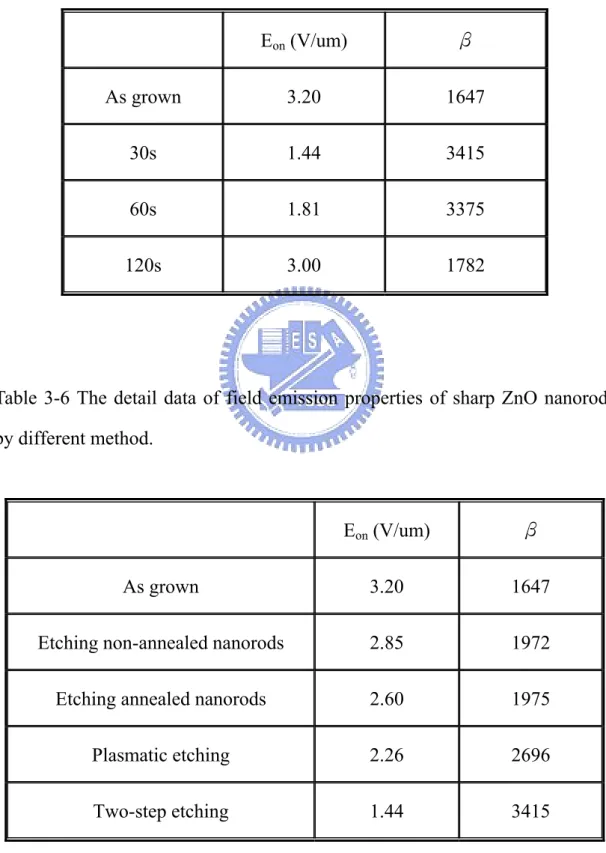 Table 3-5 The detail data of field emission properties of ZnO nanorods which  are sharpened by two-step for different bombardment time