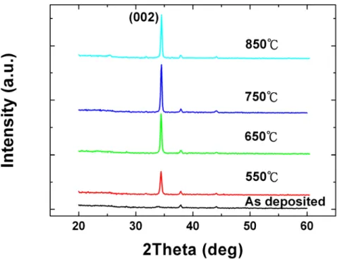 Figure 3-1 The XRD patterns of ZnO seed layer which is annealed at different  temperature