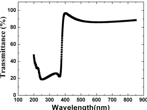 Figure 3-4 The optical transmittance of annealed ZnO seed layer 