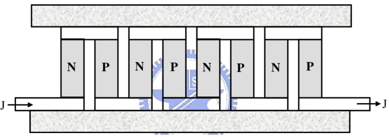 圖 1-5 熱電致冷器結構圖 N P NPNP N P J Cold Side Hot Side  J